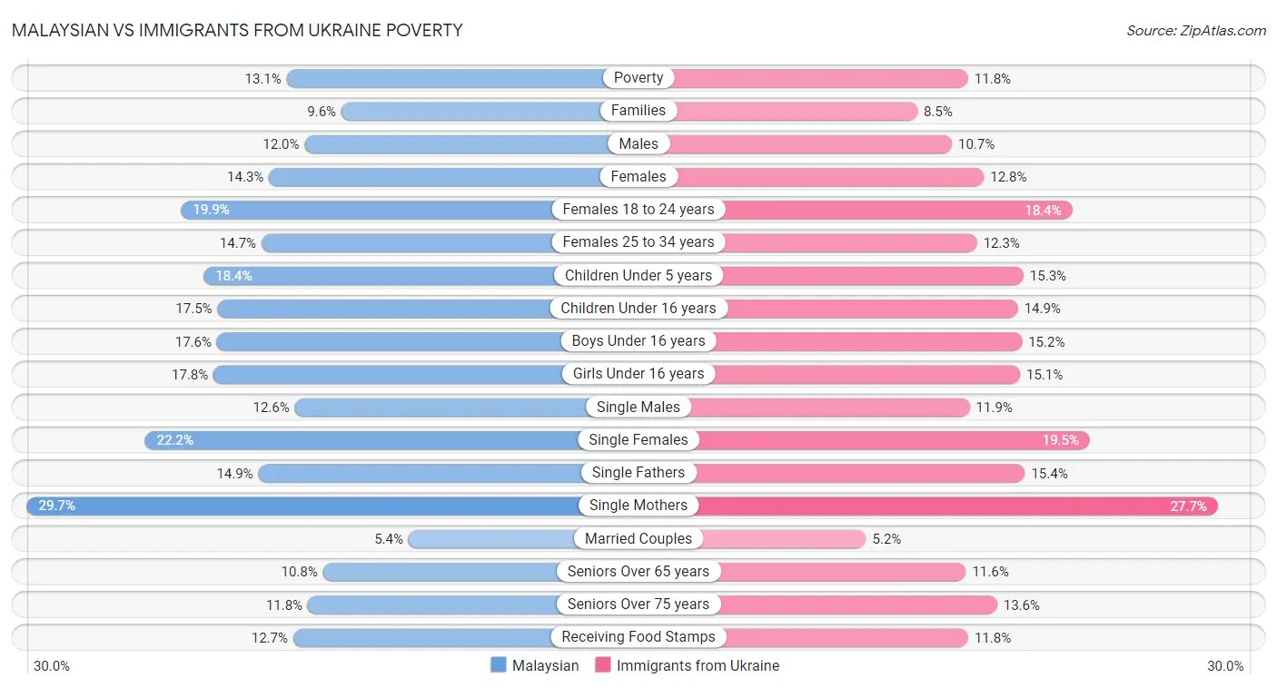 Malaysian vs Immigrants from Ukraine Poverty