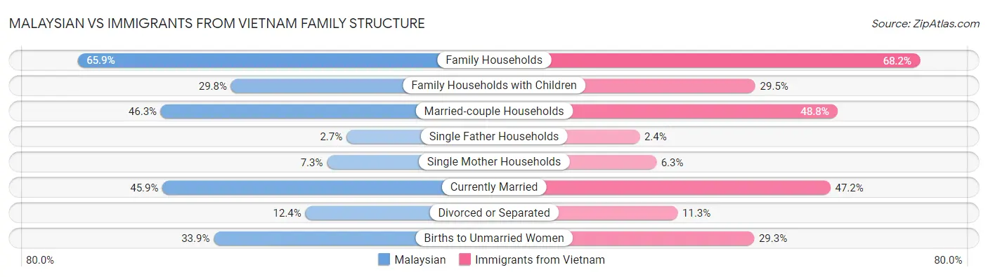 Malaysian vs Immigrants from Vietnam Family Structure