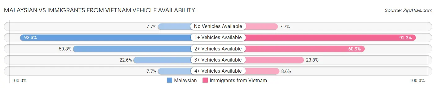 Malaysian vs Immigrants from Vietnam Vehicle Availability