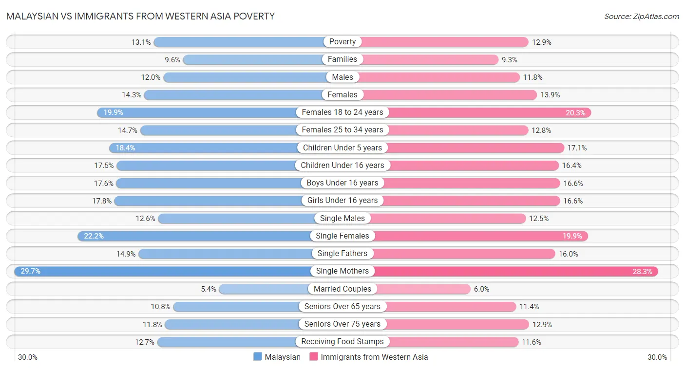 Malaysian vs Immigrants from Western Asia Poverty