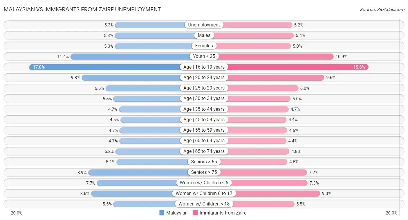 Malaysian vs Immigrants from Zaire Unemployment