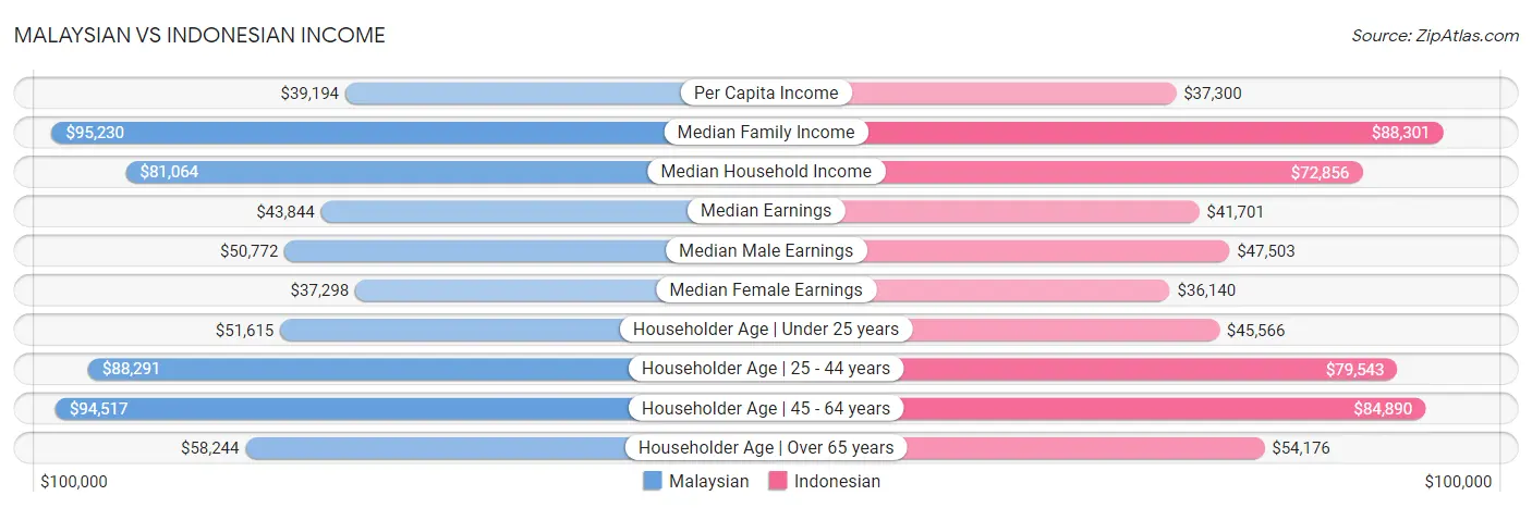 Malaysian vs Indonesian Income