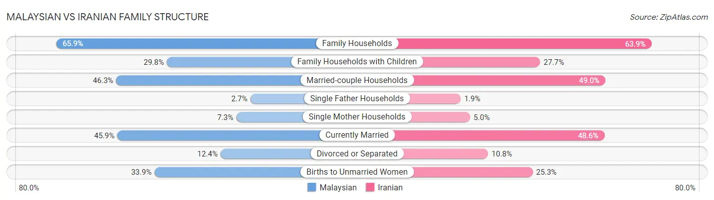 Malaysian vs Iranian Family Structure