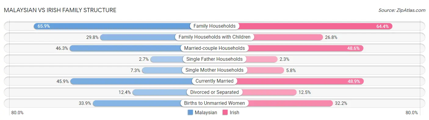 Malaysian vs Irish Family Structure