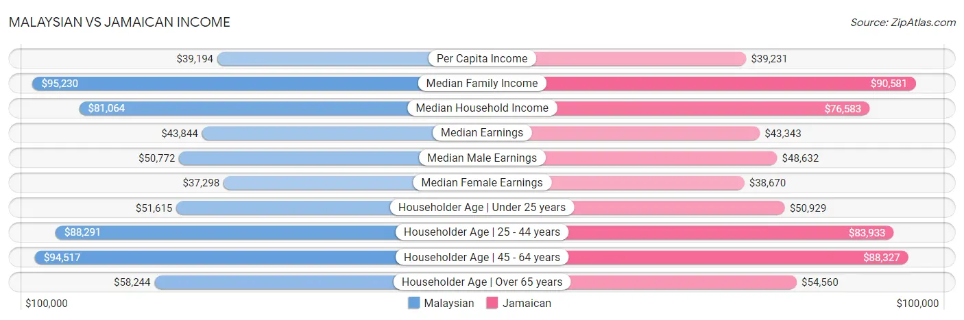 Malaysian vs Jamaican Income