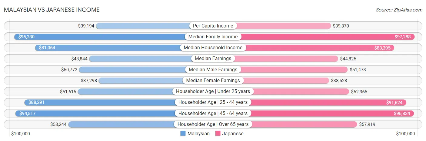 Malaysian vs Japanese Income
