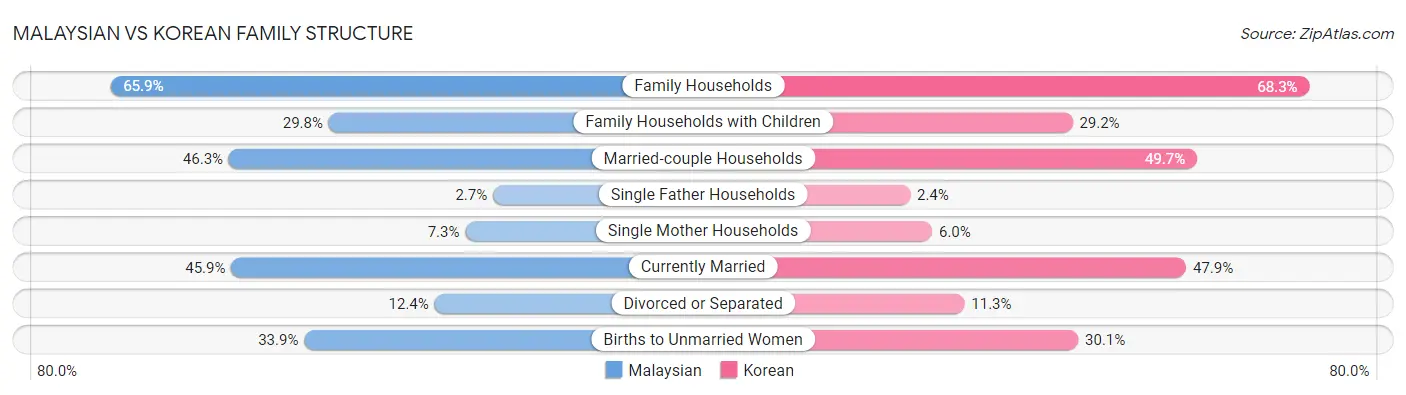 Malaysian vs Korean Family Structure