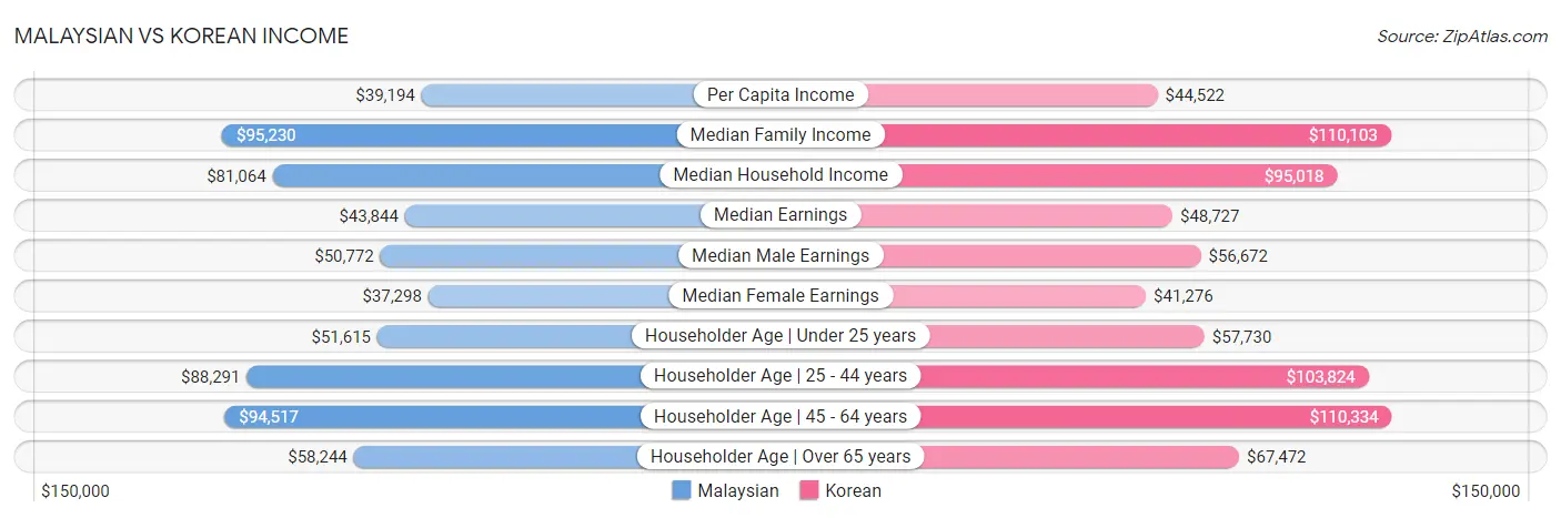 Malaysian vs Korean Income