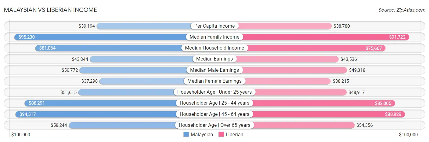 Malaysian vs Liberian Income