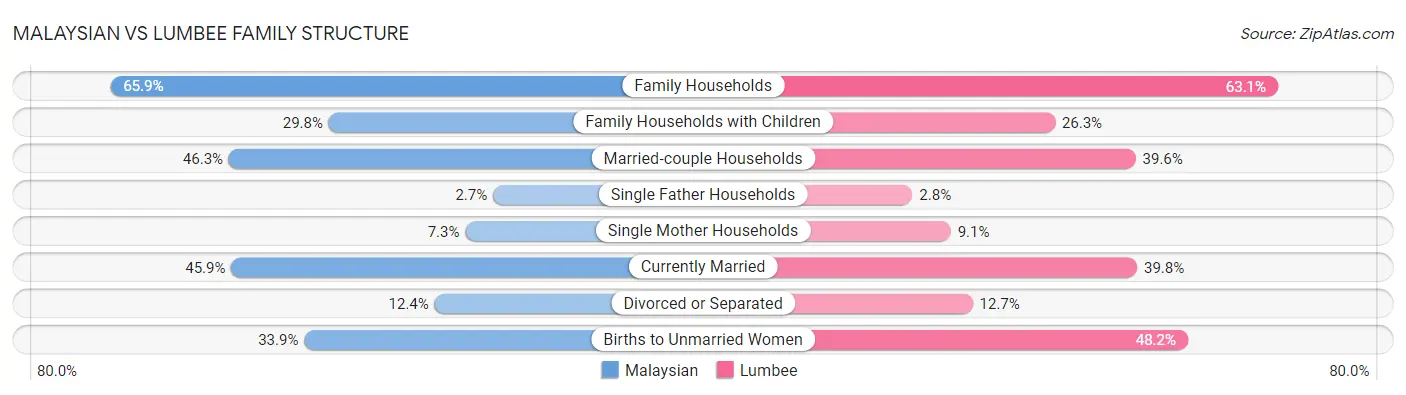 Malaysian vs Lumbee Family Structure