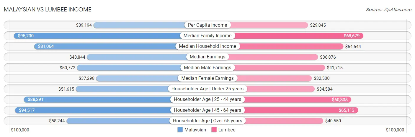 Malaysian vs Lumbee Income