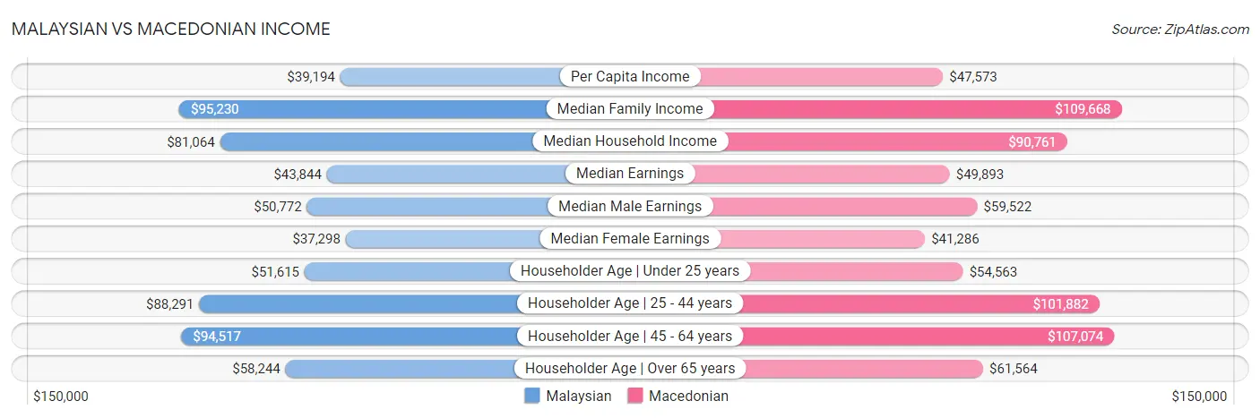 Malaysian vs Macedonian Income