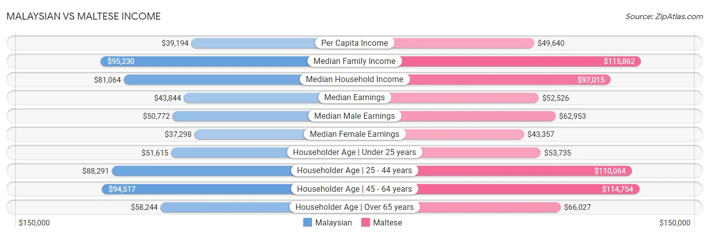 Malaysian vs Maltese Income