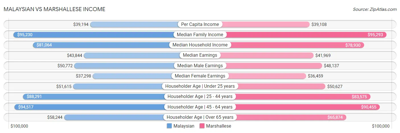 Malaysian vs Marshallese Income