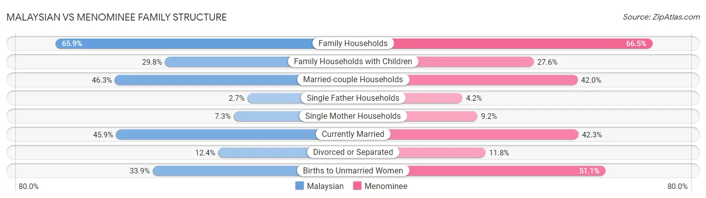 Malaysian vs Menominee Family Structure