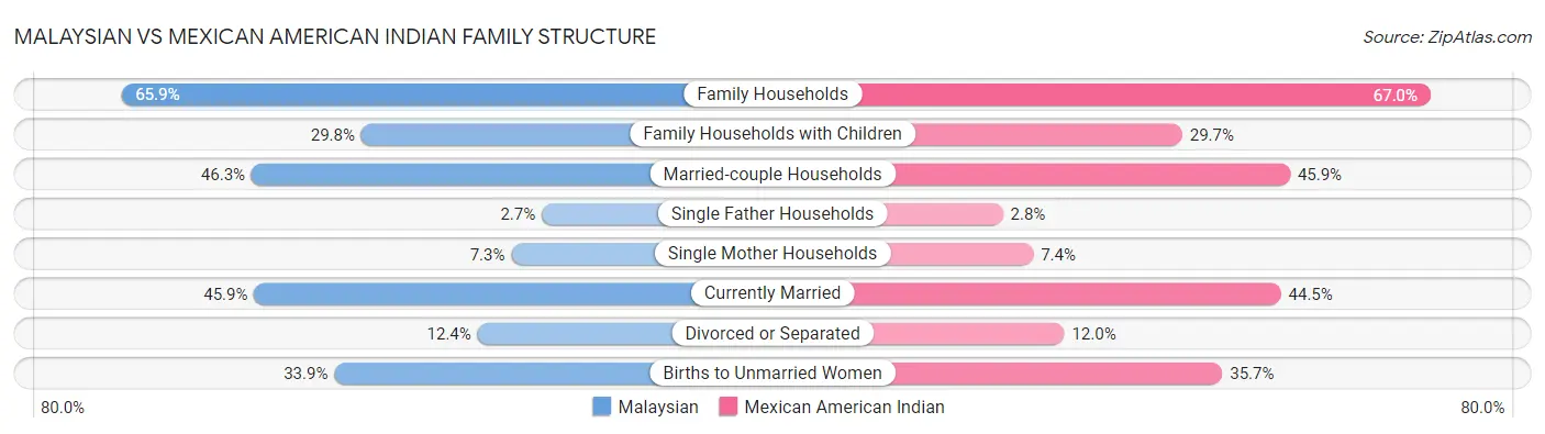 Malaysian vs Mexican American Indian Family Structure
