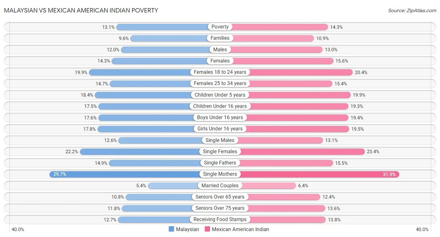 Malaysian vs Mexican American Indian Poverty