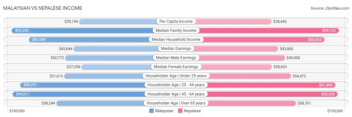 Malaysian vs Nepalese Income