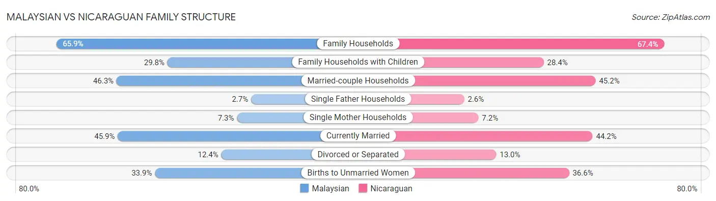 Malaysian vs Nicaraguan Family Structure