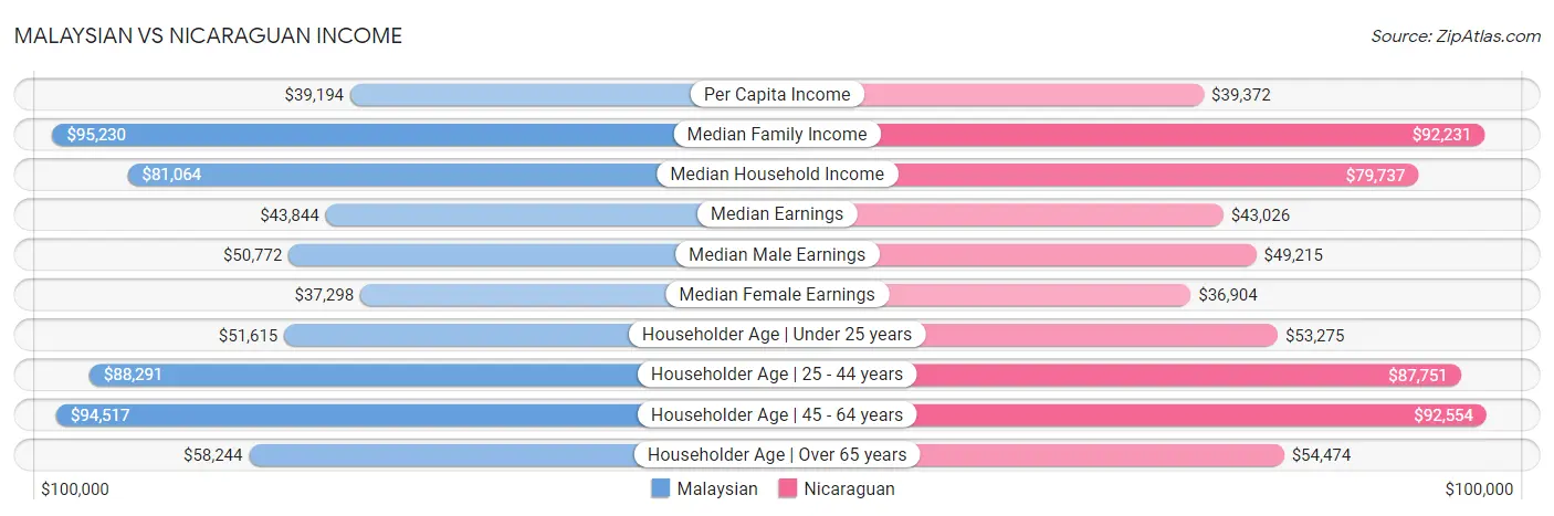 Malaysian vs Nicaraguan Income