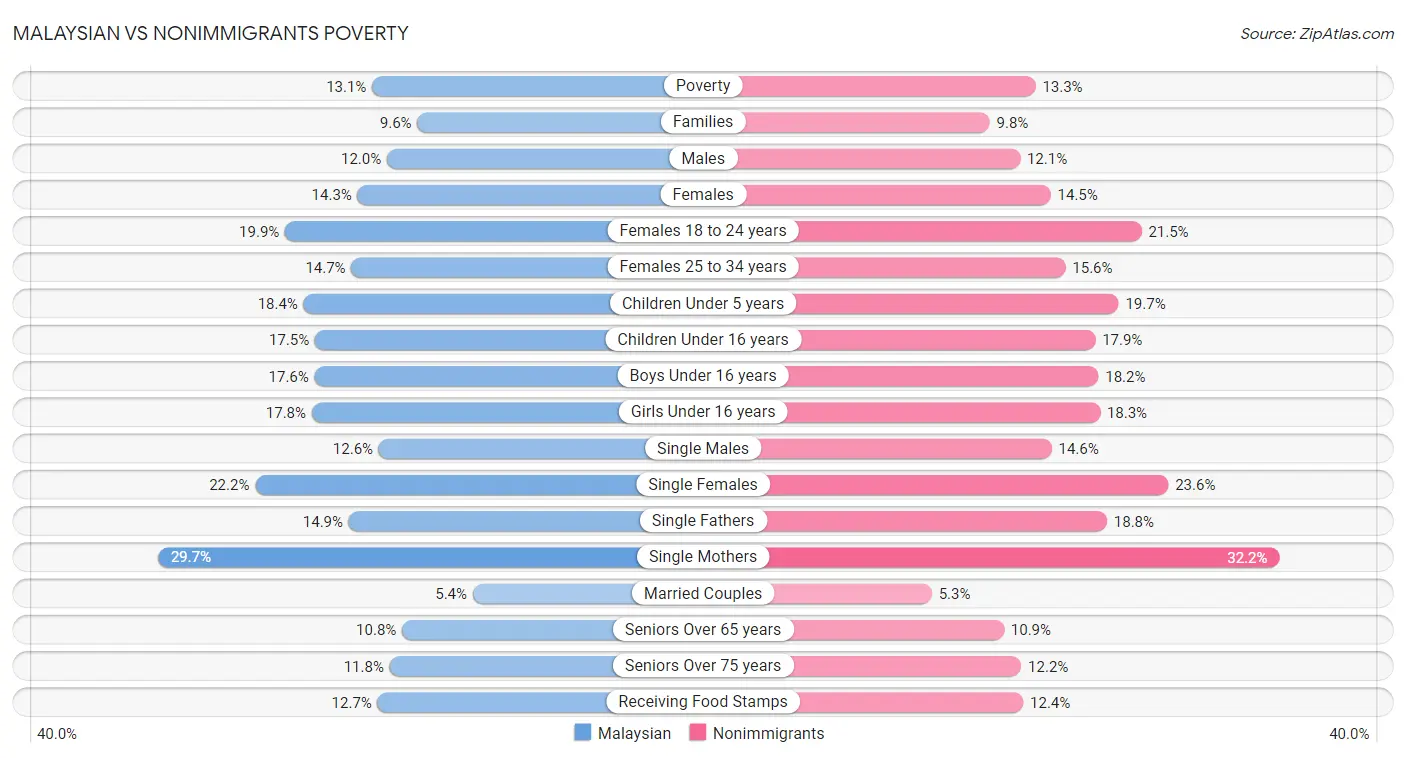 Malaysian vs Nonimmigrants Poverty
