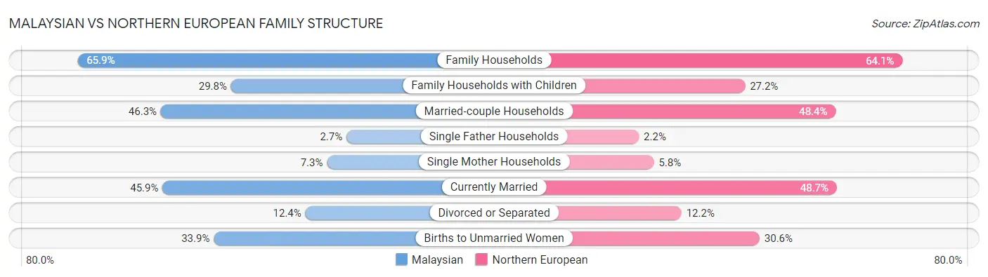Malaysian vs Northern European Family Structure