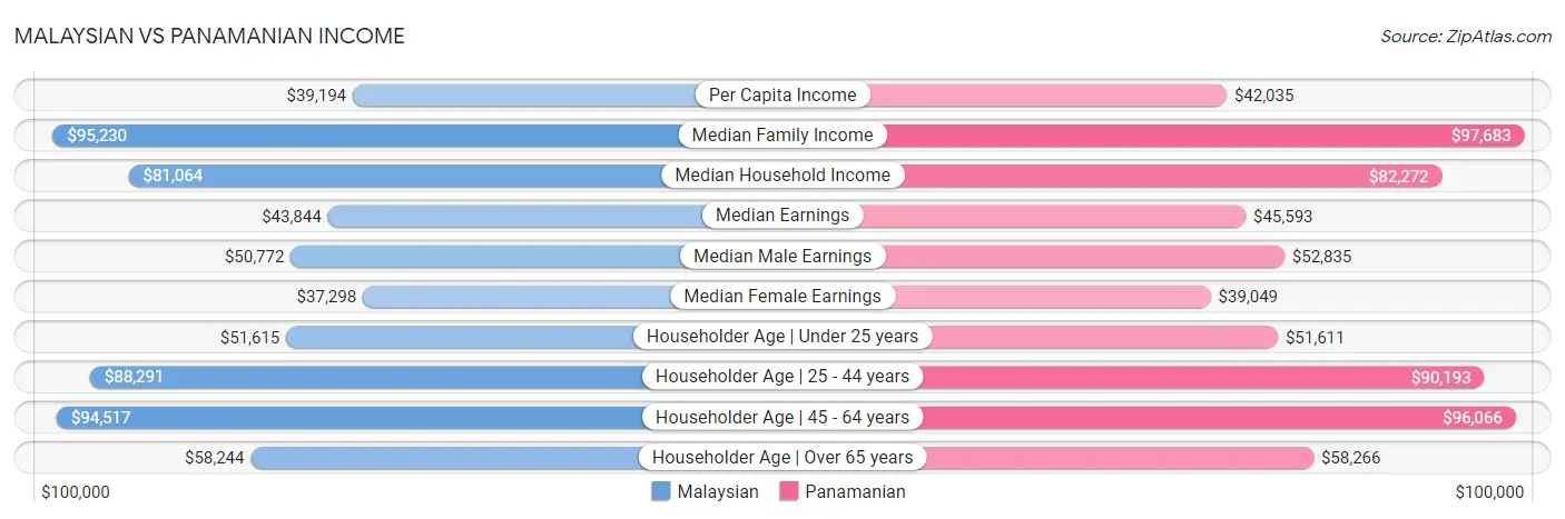 Malaysian vs Panamanian Income