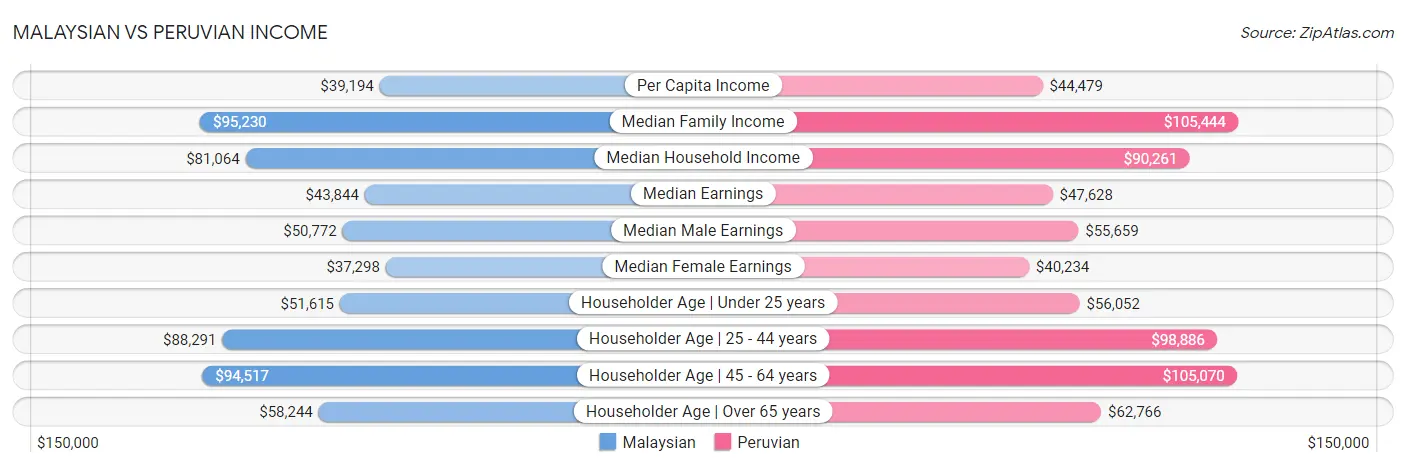 Malaysian vs Peruvian Income