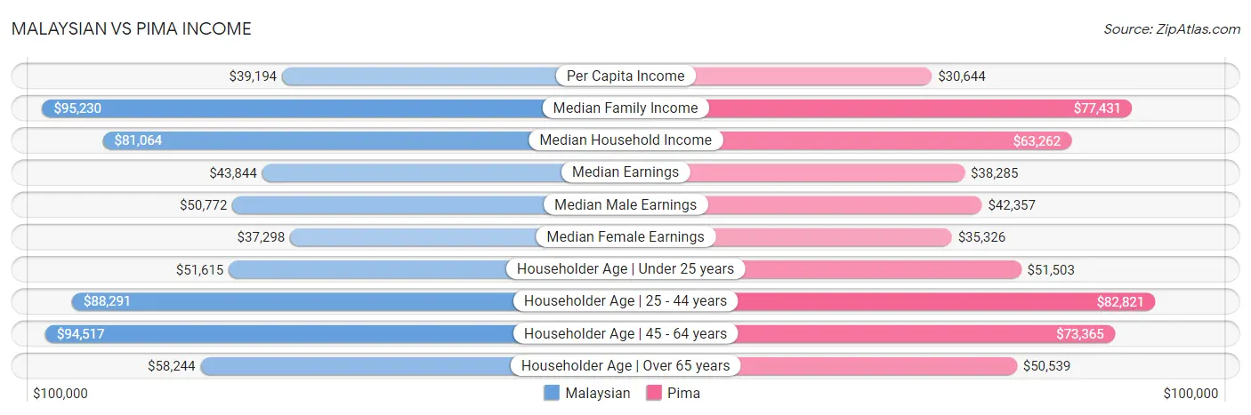 Malaysian vs Pima Income