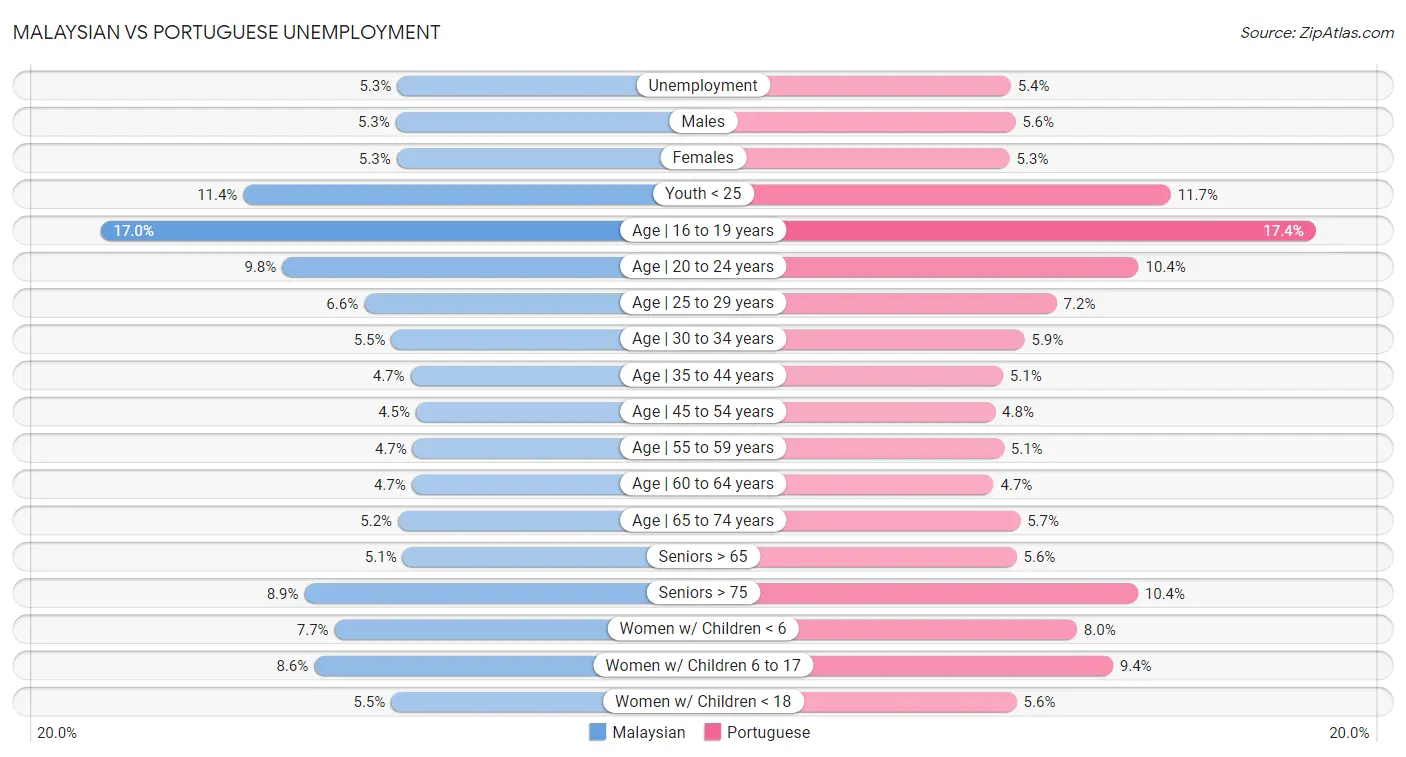 Malaysian vs Portuguese Unemployment