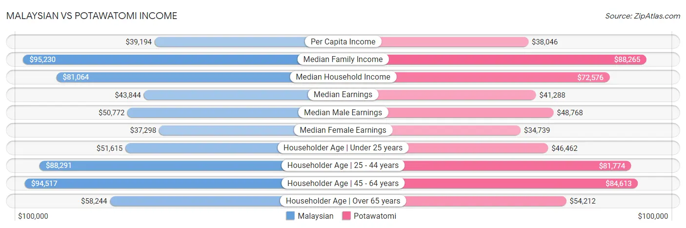 Malaysian vs Potawatomi Income