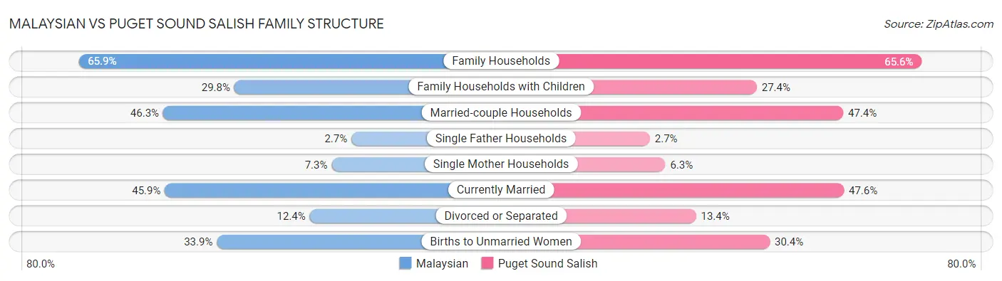Malaysian vs Puget Sound Salish Family Structure