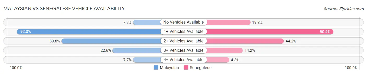 Malaysian vs Senegalese Vehicle Availability