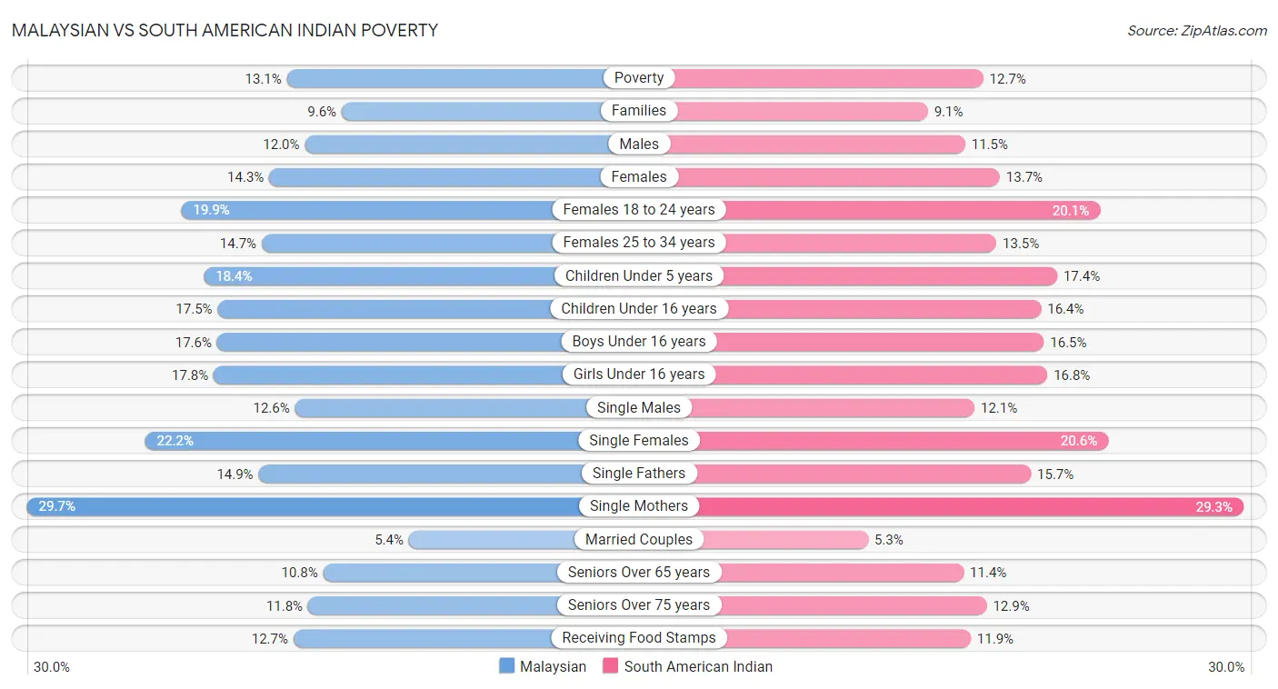 Malaysian vs South American Indian Poverty