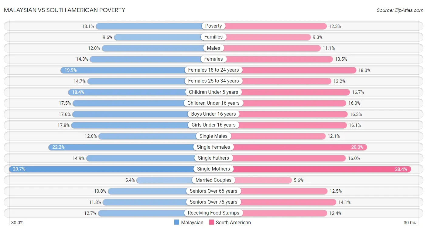 Malaysian vs South American Poverty