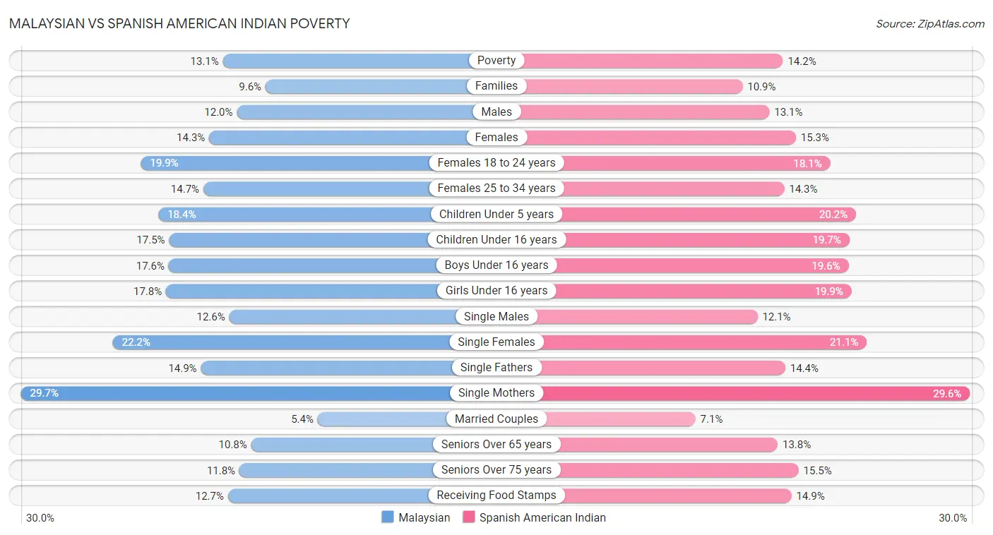 Malaysian vs Spanish American Indian Poverty