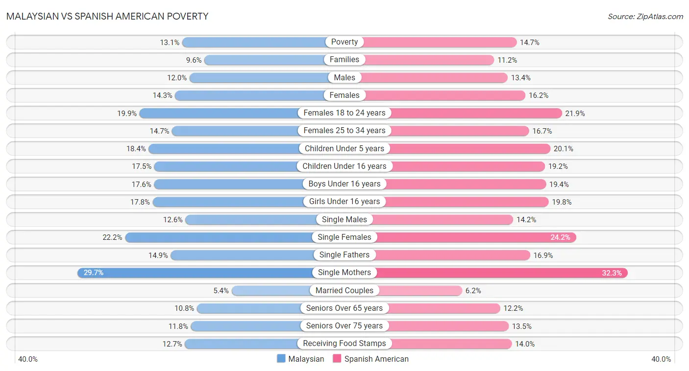 Malaysian vs Spanish American Poverty