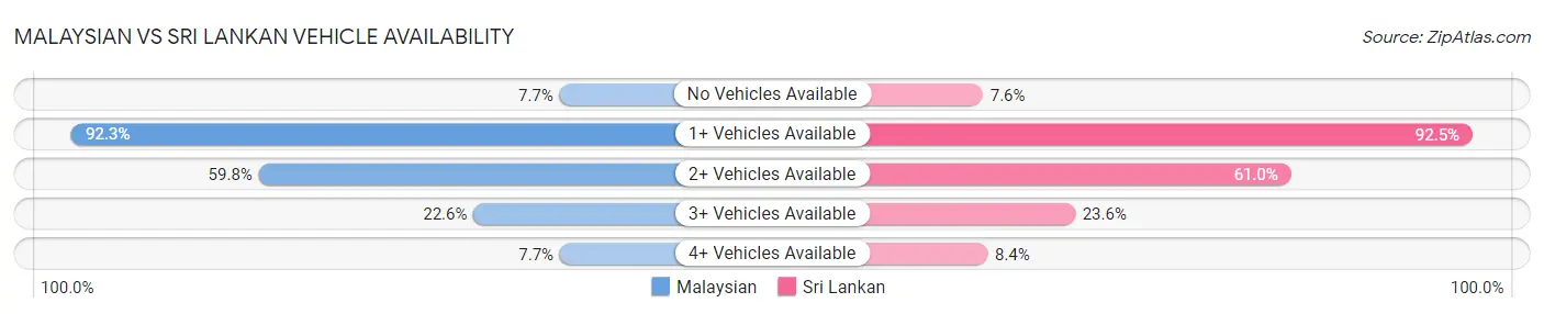 Malaysian vs Sri Lankan Vehicle Availability