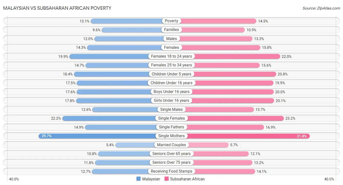Malaysian vs Subsaharan African Poverty