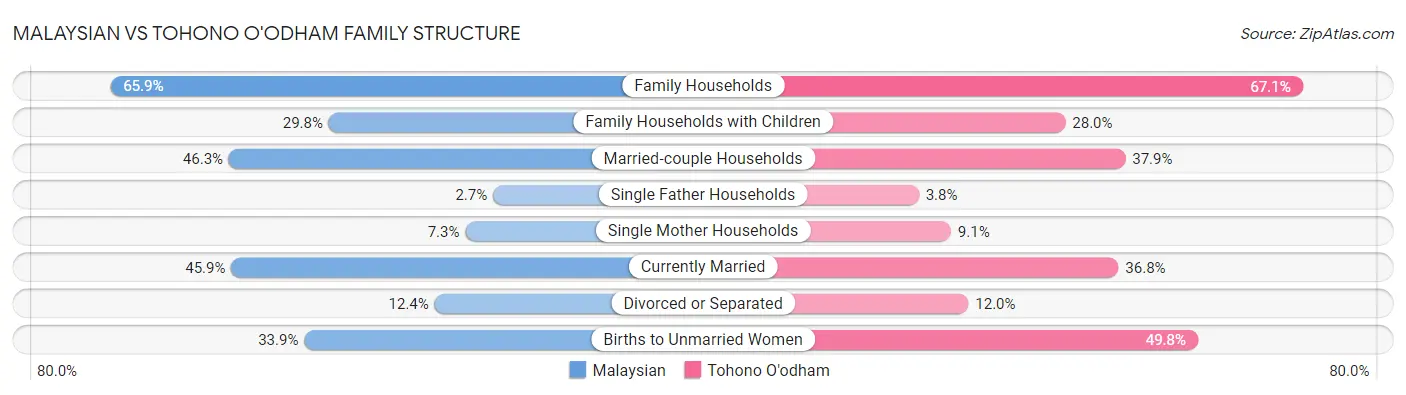 Malaysian vs Tohono O'odham Family Structure