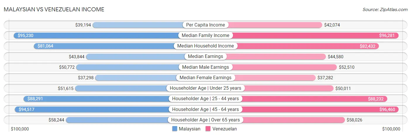 Malaysian vs Venezuelan Income