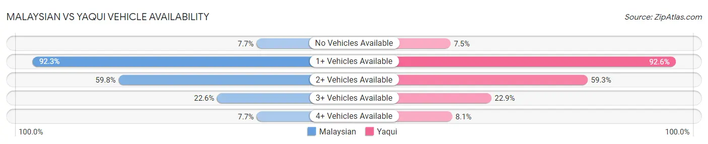 Malaysian vs Yaqui Vehicle Availability