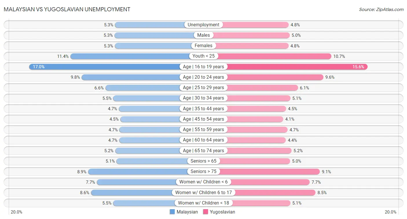 Malaysian vs Yugoslavian Unemployment