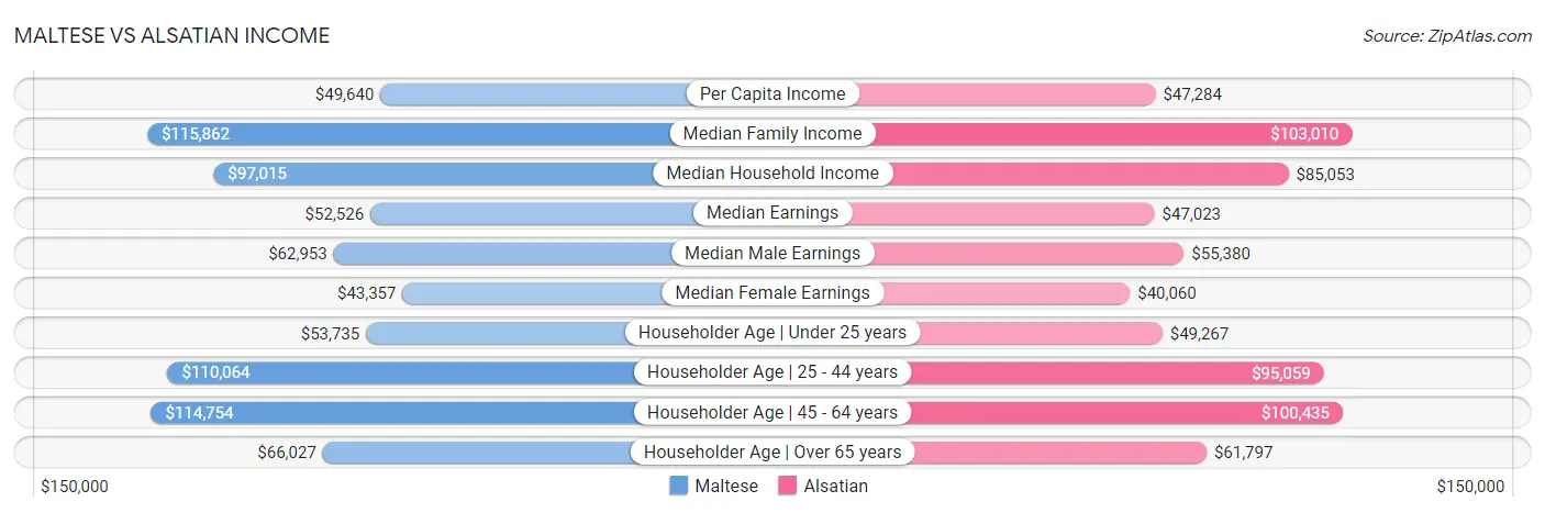 Maltese vs Alsatian Income