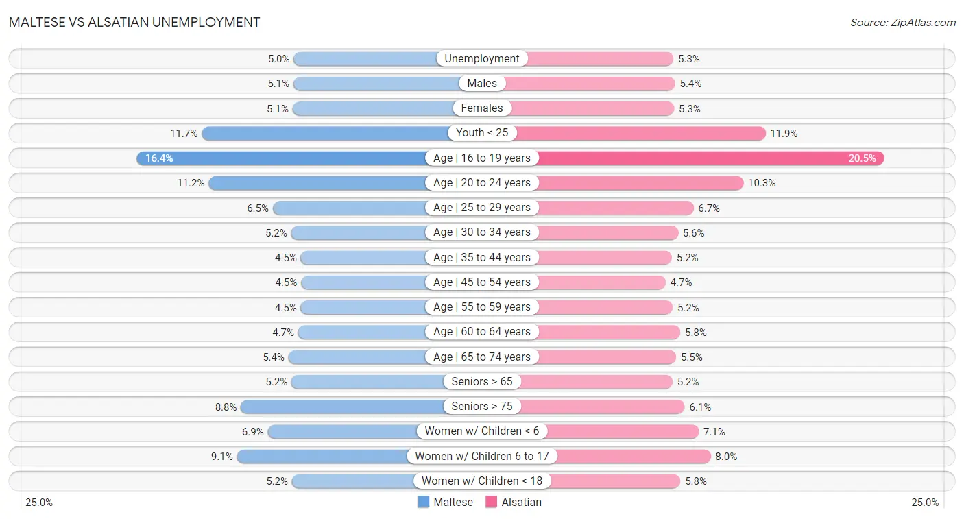 Maltese vs Alsatian Unemployment