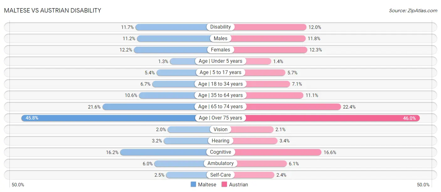 Maltese vs Austrian Disability