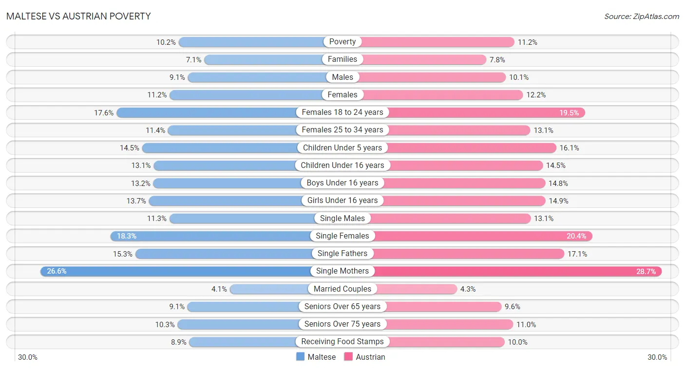 Maltese vs Austrian Poverty