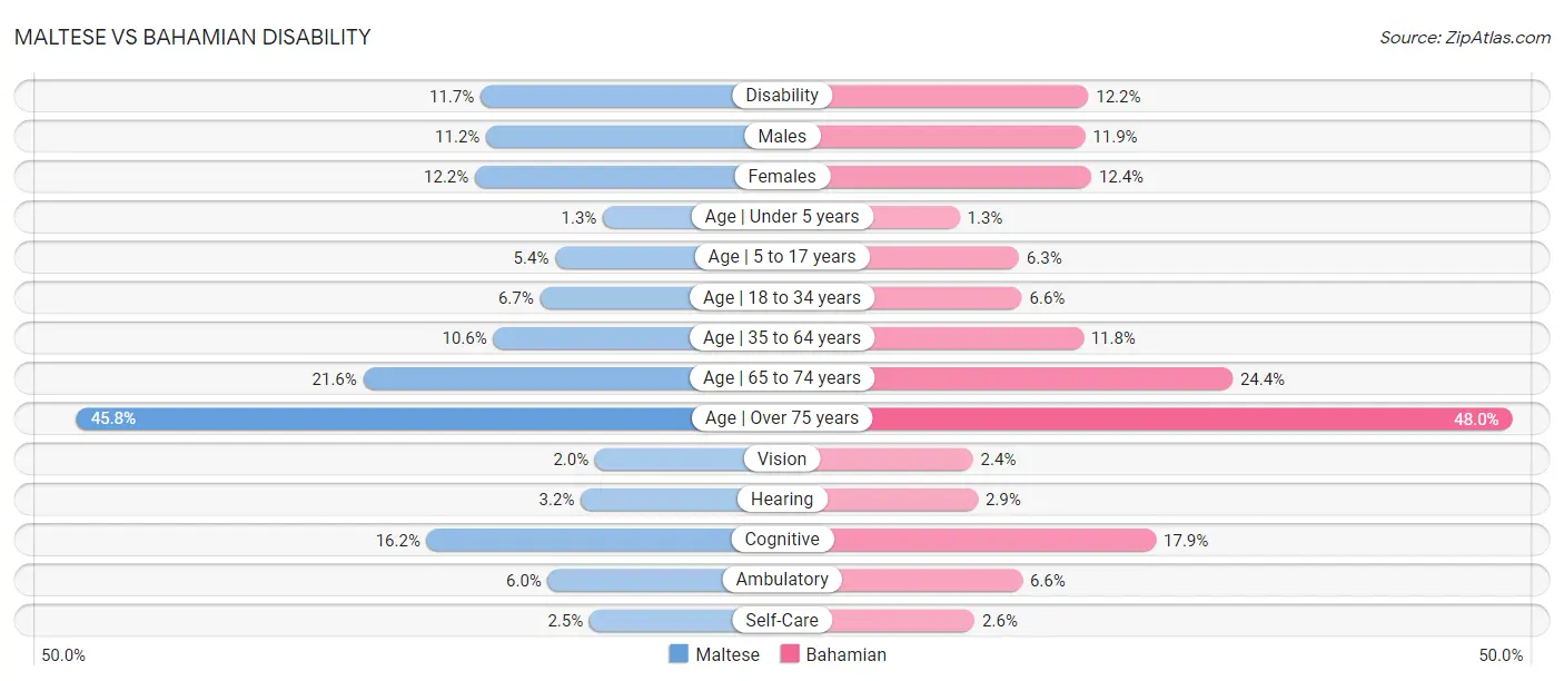 Maltese vs Bahamian Disability