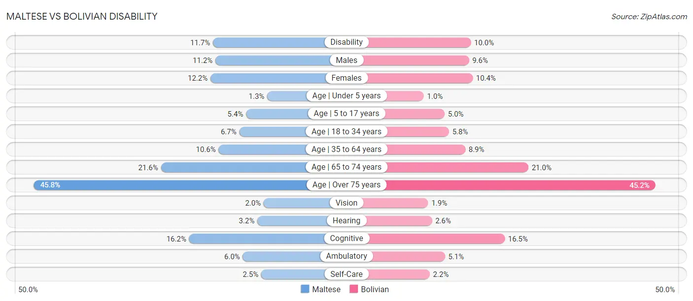 Maltese vs Bolivian Disability