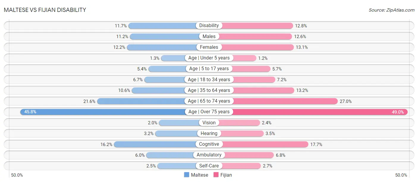 Maltese vs Fijian Disability
